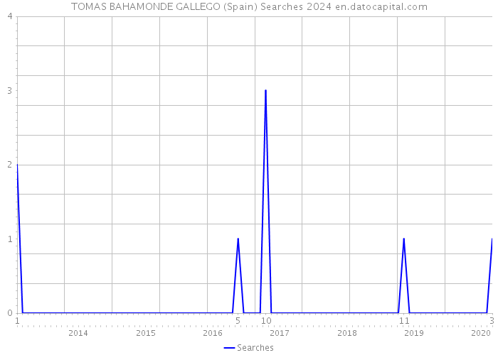 TOMAS BAHAMONDE GALLEGO (Spain) Searches 2024 