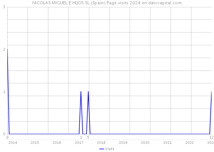 NICOLAS MIGUEL E HIJOS SL (Spain) Page visits 2024 