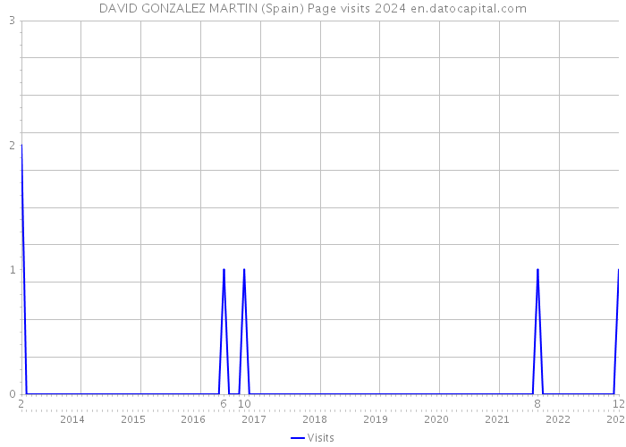 DAVID GONZALEZ MARTIN (Spain) Page visits 2024 
