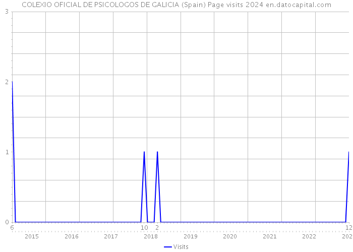 COLEXIO OFICIAL DE PSICOLOGOS DE GALICIA (Spain) Page visits 2024 
