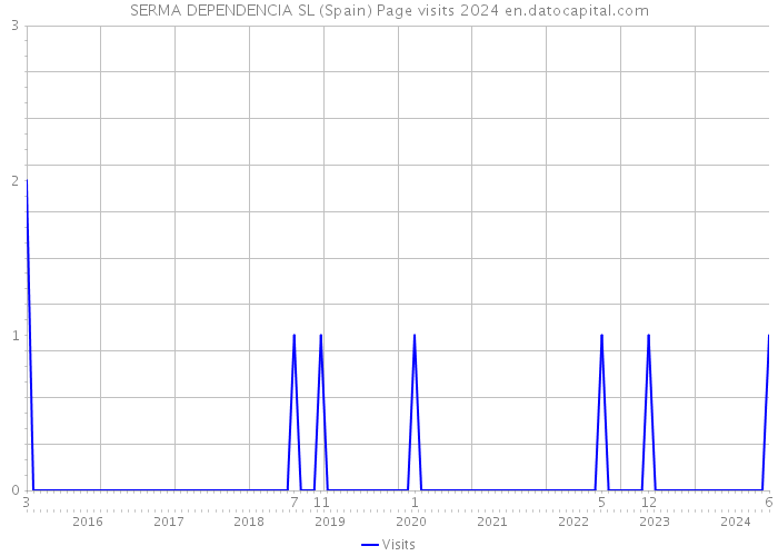 SERMA DEPENDENCIA SL (Spain) Page visits 2024 