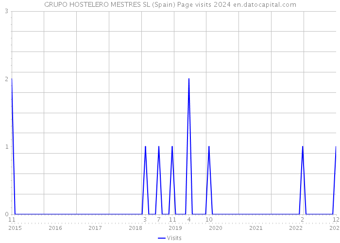 GRUPO HOSTELERO MESTRES SL (Spain) Page visits 2024 