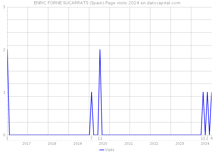ENRIC FORNE SUCARRATS (Spain) Page visits 2024 