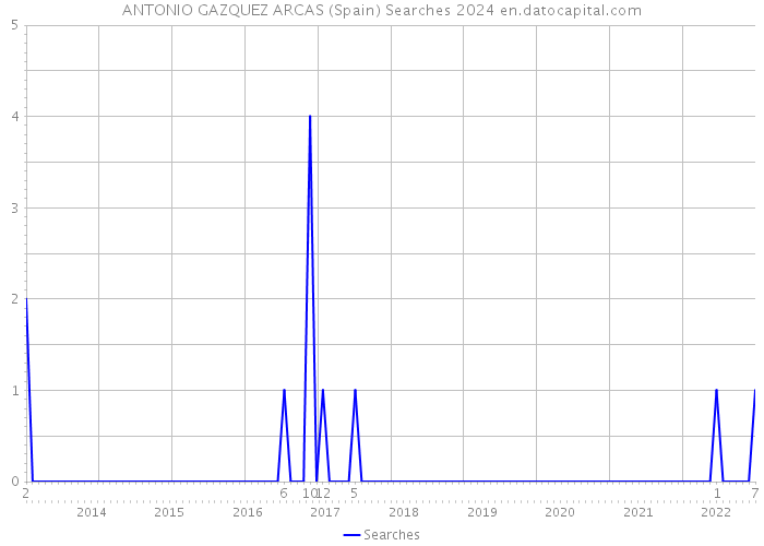 ANTONIO GAZQUEZ ARCAS (Spain) Searches 2024 
