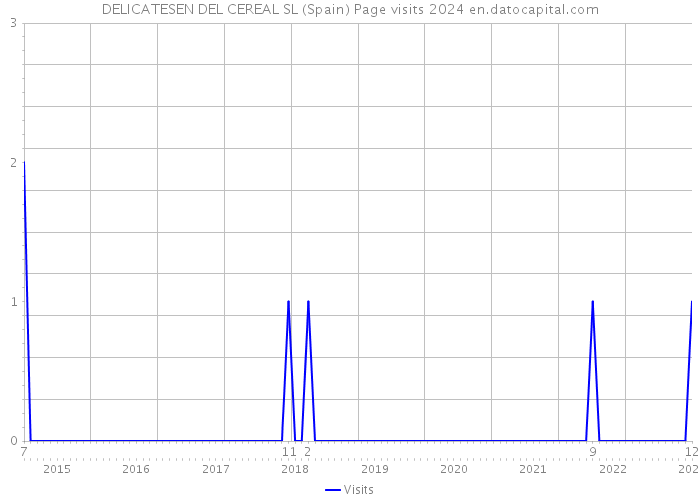 DELICATESEN DEL CEREAL SL (Spain) Page visits 2024 