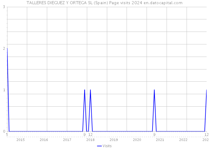 TALLERES DIEGUEZ Y ORTEGA SL (Spain) Page visits 2024 