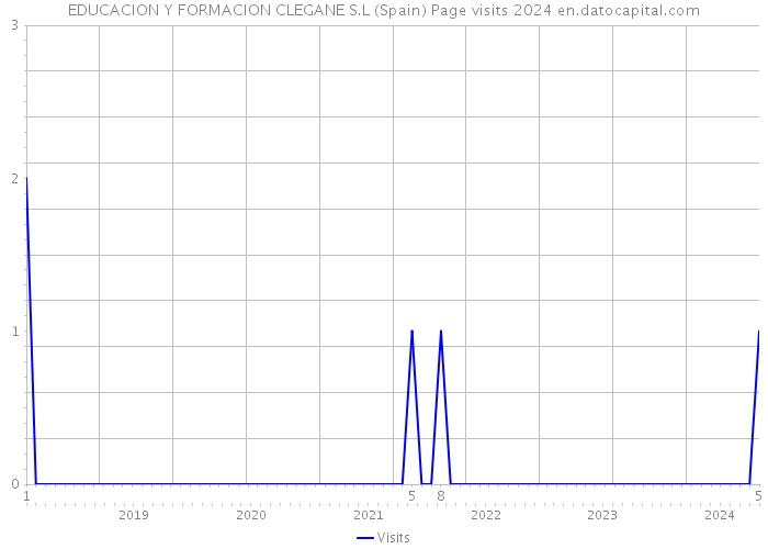 EDUCACION Y FORMACION CLEGANE S.L (Spain) Page visits 2024 