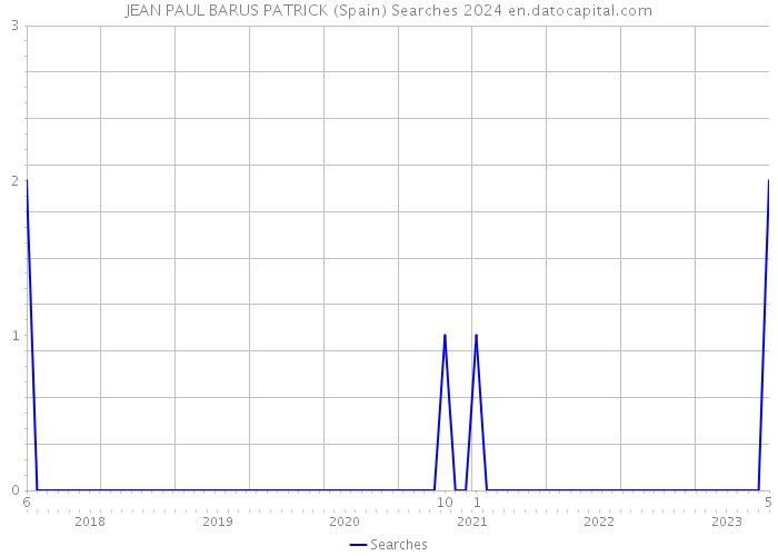 JEAN PAUL BARUS PATRICK (Spain) Searches 2024 