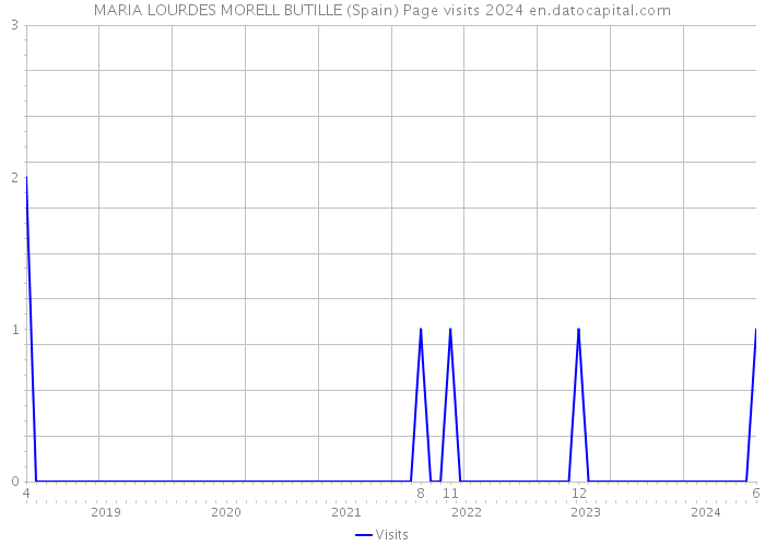 MARIA LOURDES MORELL BUTILLE (Spain) Page visits 2024 