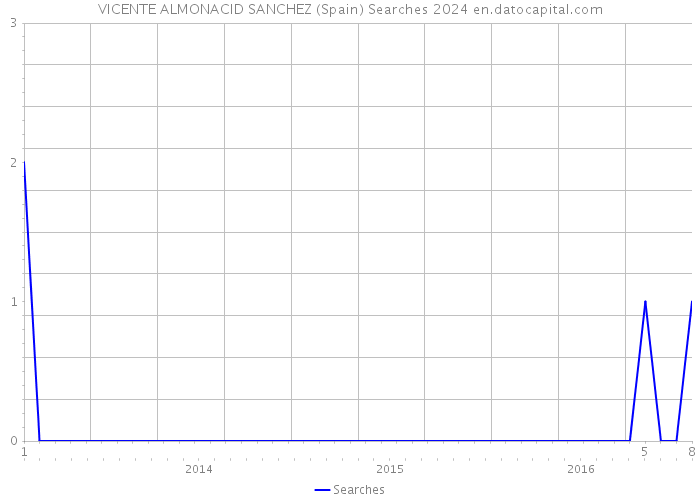 VICENTE ALMONACID SANCHEZ (Spain) Searches 2024 