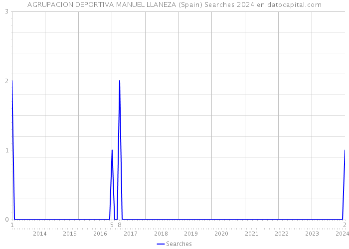 AGRUPACION DEPORTIVA MANUEL LLANEZA (Spain) Searches 2024 