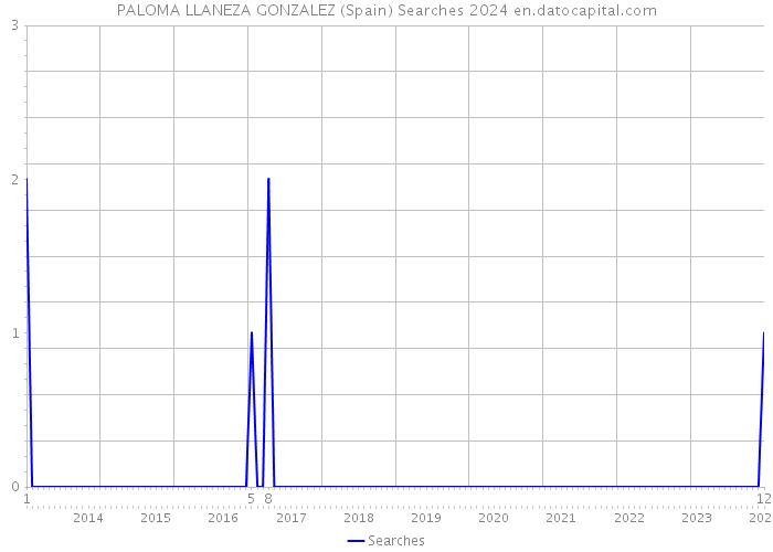 PALOMA LLANEZA GONZALEZ (Spain) Searches 2024 