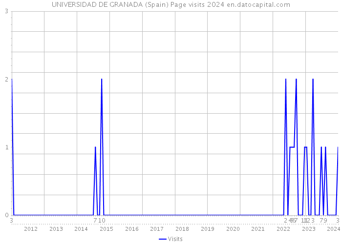 UNIVERSIDAD DE GRANADA (Spain) Page visits 2024 