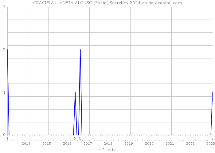 GRACIELA LLANEZA ALONSO (Spain) Searches 2024 