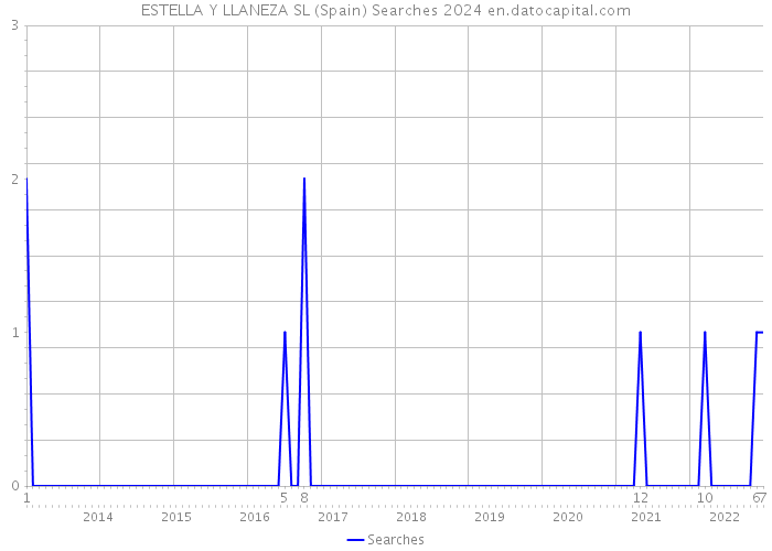 ESTELLA Y LLANEZA SL (Spain) Searches 2024 