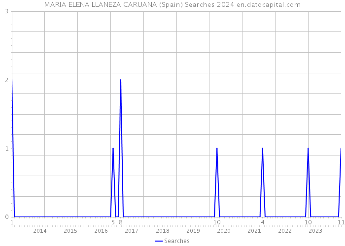 MARIA ELENA LLANEZA CARUANA (Spain) Searches 2024 