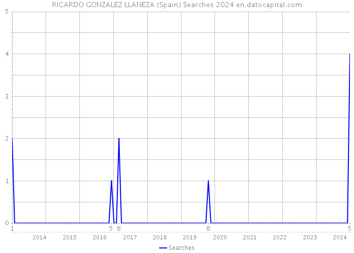 RICARDO GONZALEZ LLANEZA (Spain) Searches 2024 