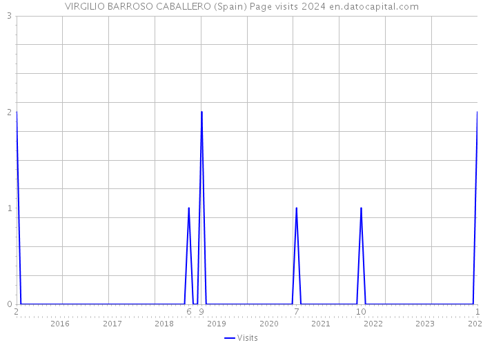 VIRGILIO BARROSO CABALLERO (Spain) Page visits 2024 