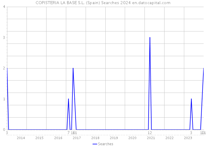 COPISTERIA LA BASE S.L. (Spain) Searches 2024 