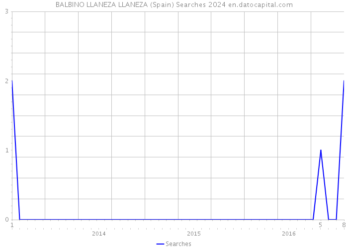 BALBINO LLANEZA LLANEZA (Spain) Searches 2024 