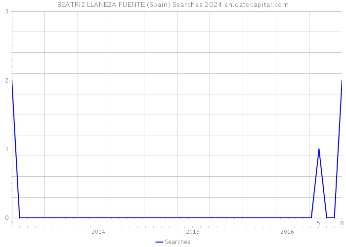 BEATRIZ LLANEZA FUENTE (Spain) Searches 2024 