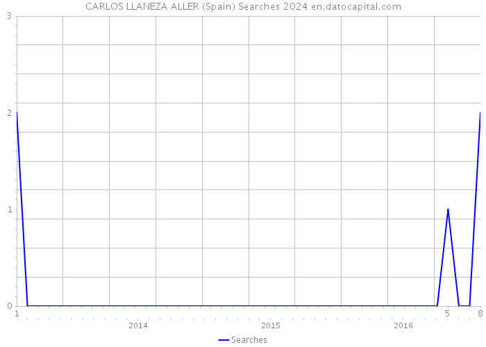 CARLOS LLANEZA ALLER (Spain) Searches 2024 