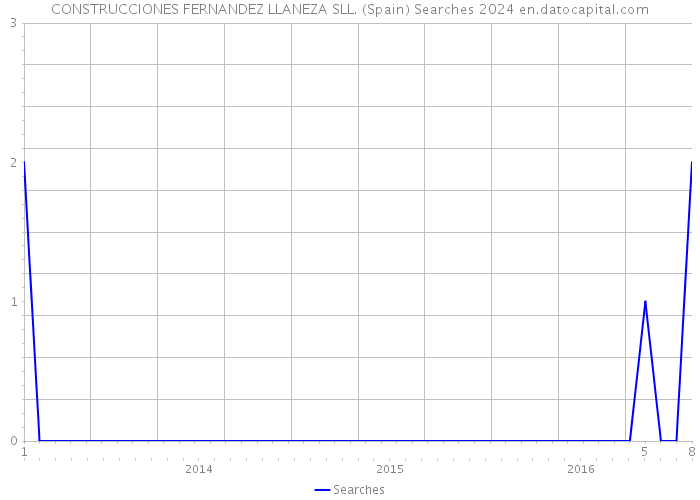 CONSTRUCCIONES FERNANDEZ LLANEZA SLL. (Spain) Searches 2024 