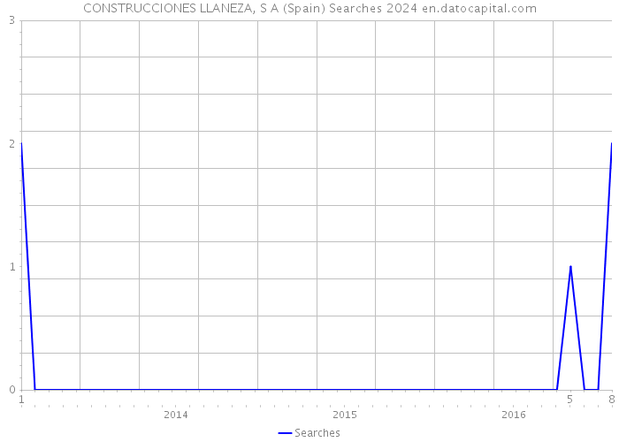 CONSTRUCCIONES LLANEZA, S A (Spain) Searches 2024 