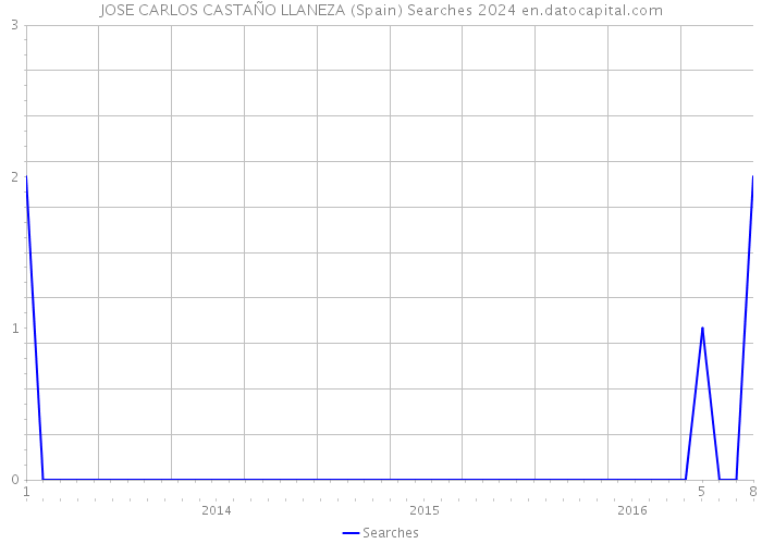 JOSE CARLOS CASTAÑO LLANEZA (Spain) Searches 2024 