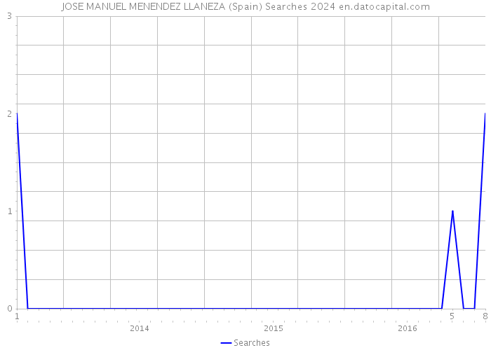 JOSE MANUEL MENENDEZ LLANEZA (Spain) Searches 2024 