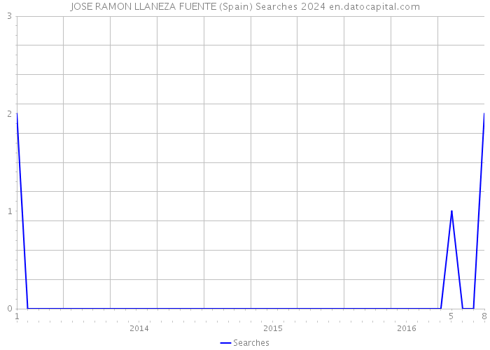 JOSE RAMON LLANEZA FUENTE (Spain) Searches 2024 