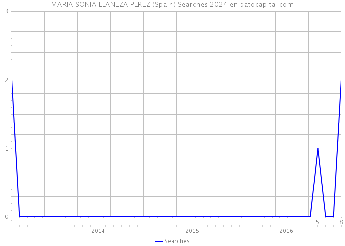MARIA SONIA LLANEZA PEREZ (Spain) Searches 2024 
