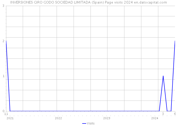 INVERSIONES GIRO GODO SOCIEDAD LIMITADA (Spain) Page visits 2024 