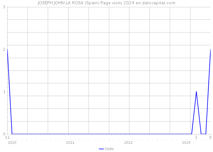 JOSEPH JOHN LA ROSA (Spain) Page visits 2024 