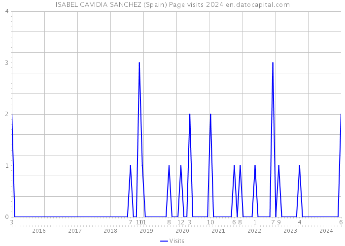 ISABEL GAVIDIA SANCHEZ (Spain) Page visits 2024 