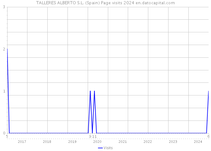 TALLERES ALBERTO S.L. (Spain) Page visits 2024 