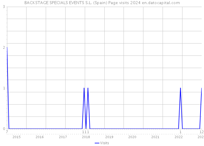 BACKSTAGE SPECIALS EVENTS S.L. (Spain) Page visits 2024 