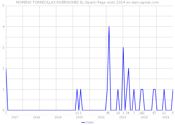 MORENO TORRECILLAS INVERSIONES SL (Spain) Page visits 2024 