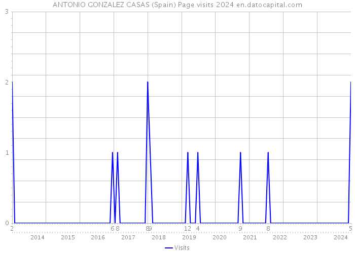 ANTONIO GONZALEZ CASAS (Spain) Page visits 2024 