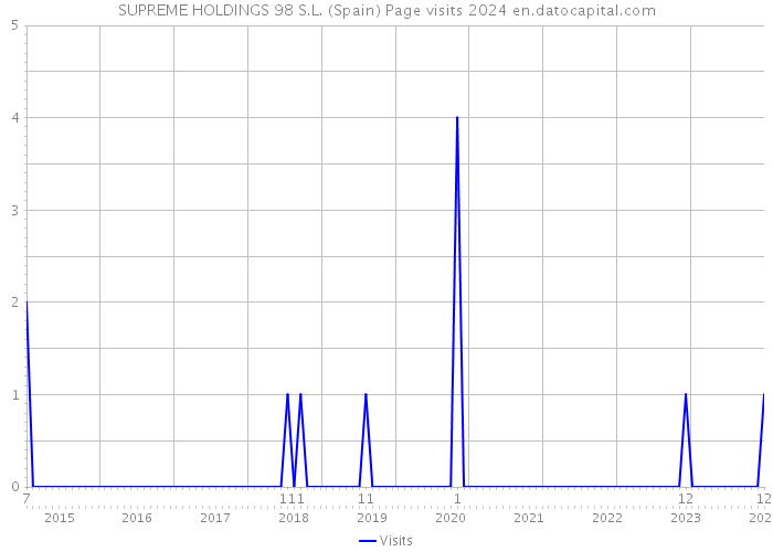 SUPREME HOLDINGS 98 S.L. (Spain) Page visits 2024 