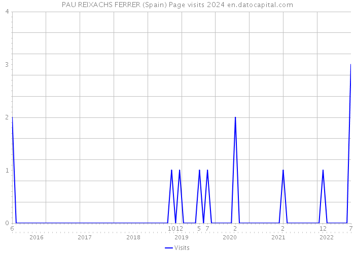 PAU REIXACHS FERRER (Spain) Page visits 2024 