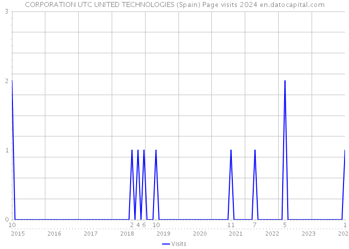 CORPORATION UTC UNITED TECHNOLOGIES (Spain) Page visits 2024 