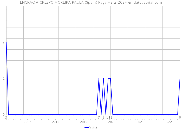 ENGRACIA CRESPO MOREIRA PAULA (Spain) Page visits 2024 