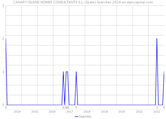 CANARY ISLAND HOMES CONSULTANTS S.L. (Spain) Searches 2024 