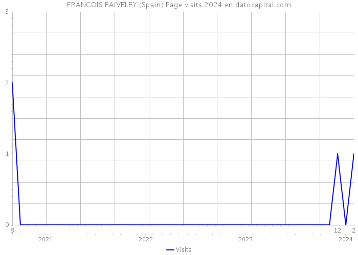 FRANCOIS FAIVELEY (Spain) Page visits 2024 