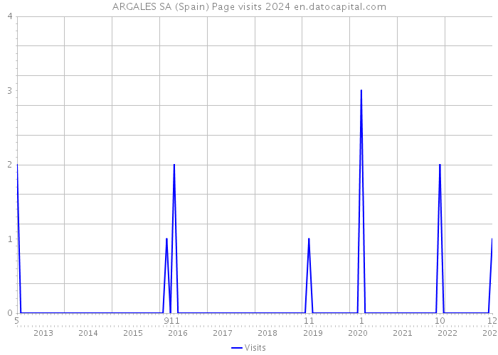 ARGALES SA (Spain) Page visits 2024 