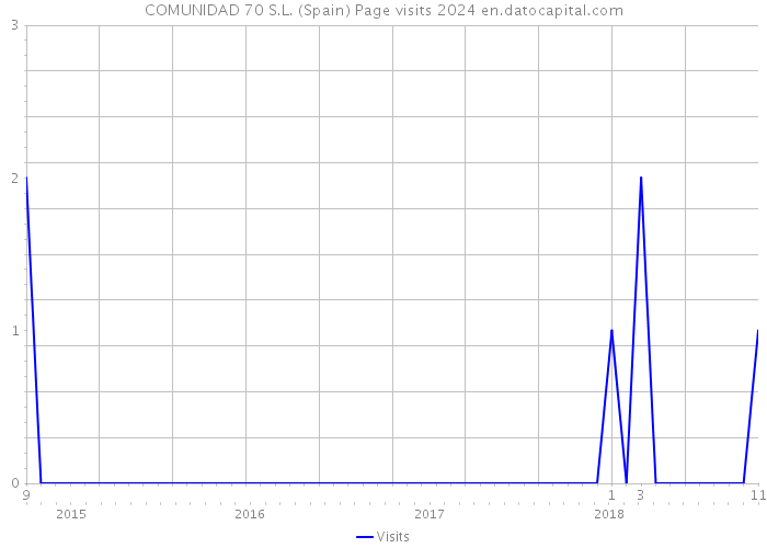 COMUNIDAD 70 S.L. (Spain) Page visits 2024 