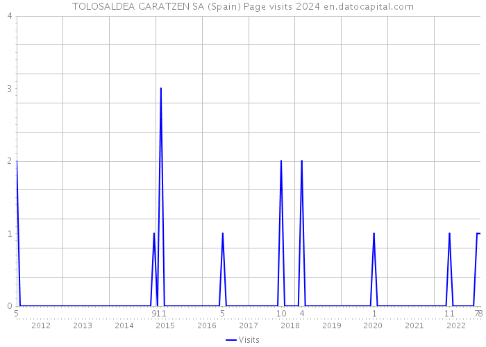 TOLOSALDEA GARATZEN SA (Spain) Page visits 2024 