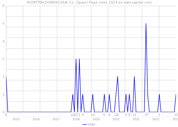 HOSPITEN DOMINICANA S.L. (Spain) Page visits 2024 