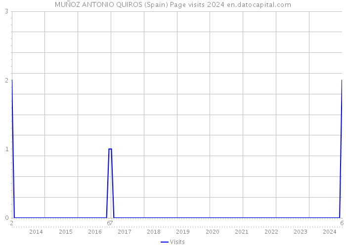 MUÑOZ ANTONIO QUIROS (Spain) Page visits 2024 